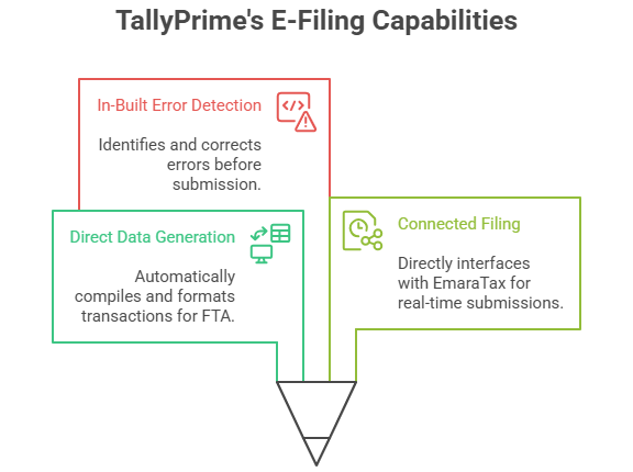 Infographic highlighting key TallyPrime E-Filing capabilities and VAT compliance tools in UAE.