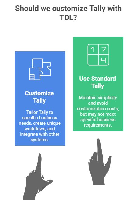 Infographic comparing Customize Tally with TDL versus using Standard Tally, showing benefits of tailored workflows, automation, and integration for SMEs