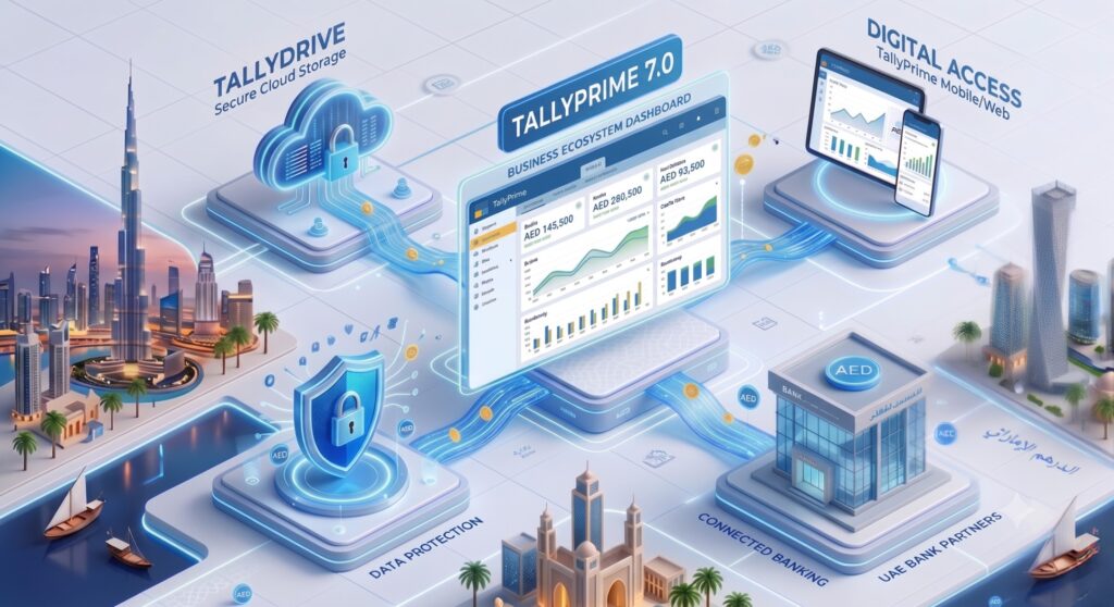 3D visualization of the TallyPrime 7.0 business ecosystem dashboard, highlighting TallyDrive secure cloud storage, data protection, and connected banking with UAE bank partners.