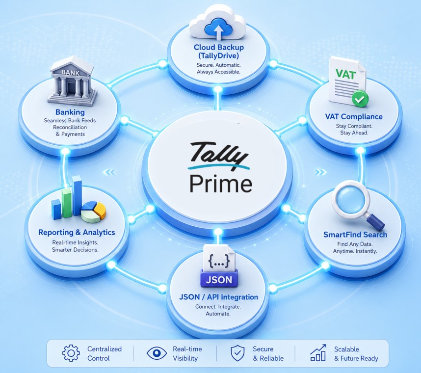 TallyPrime 7.0 Integrated Business Ecosystem Circular infographic illustrating TallyPrime 7.0 core features, including TallyDrive cloud backup, connected banking feeds, VAT compliance, reporting, JSON API integration, and SmartFind search.