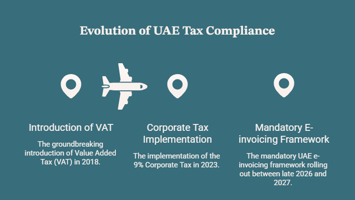 A timeline showing the evolution of UAE tax compliance, highlighting the introduction of VAT in 2018, Corporate Tax in 2023, and the mandatory e-invoicing framework rolling out between 2026 and 2027.