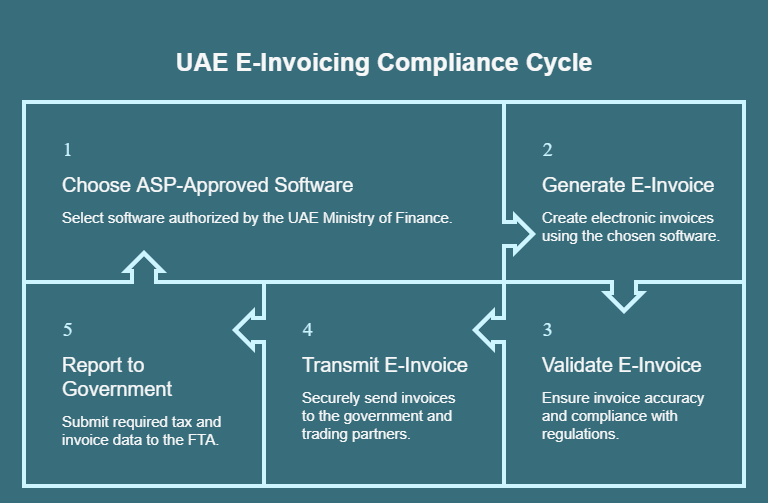 An infographic detailing the 5-step UAE e-invoicing compliance cycle: choosing ASP-approved software, generating, validating, transmitting, and reporting e-invoices to the government.
