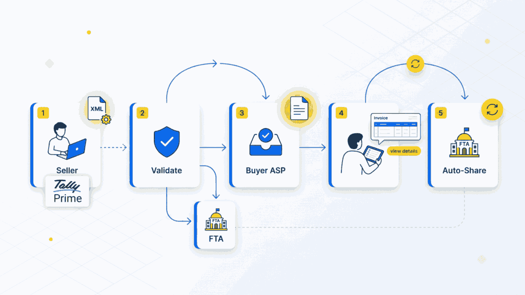 PEPPOL e-invoicing workflow diagram in the UAE showing data flow from a TallyPrime seller through FTA validation to the buyer Access Point.