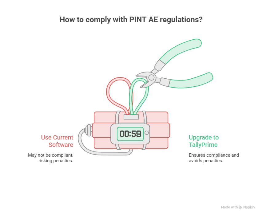 Conceptual infographic showing a ticking clock comparing two choices: using current software which risks penalties, versus upgrading to TallyPrime which ensures compliance with PINT AE regulations and avoids FTA fines.