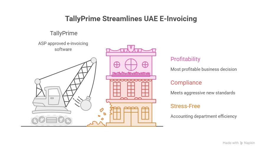 Illustration of a crane constructing a three-layer building labeled Profitability, Compliance, and Stress-Free, highlighting how TallyPrime streamlines UAE e-invoicing and serves as an ASP approved software solution.